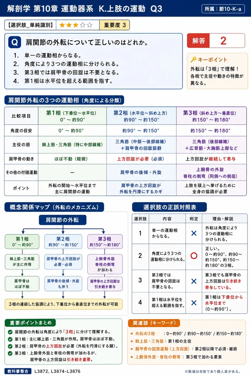 肩関節の外転について正しいのはどれか。 解説図