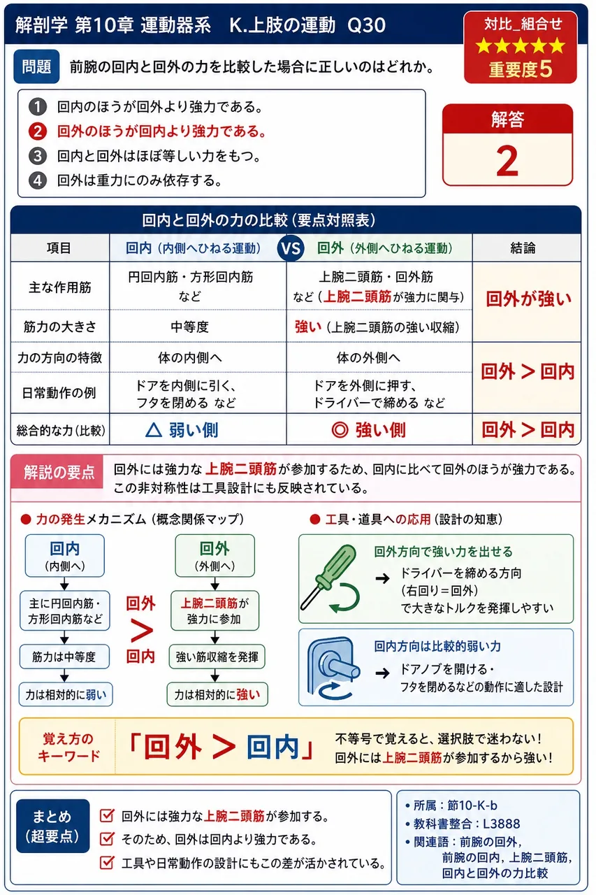 前腕の回内と回外の力を比較した場合に正しいのはどれか。 解説図