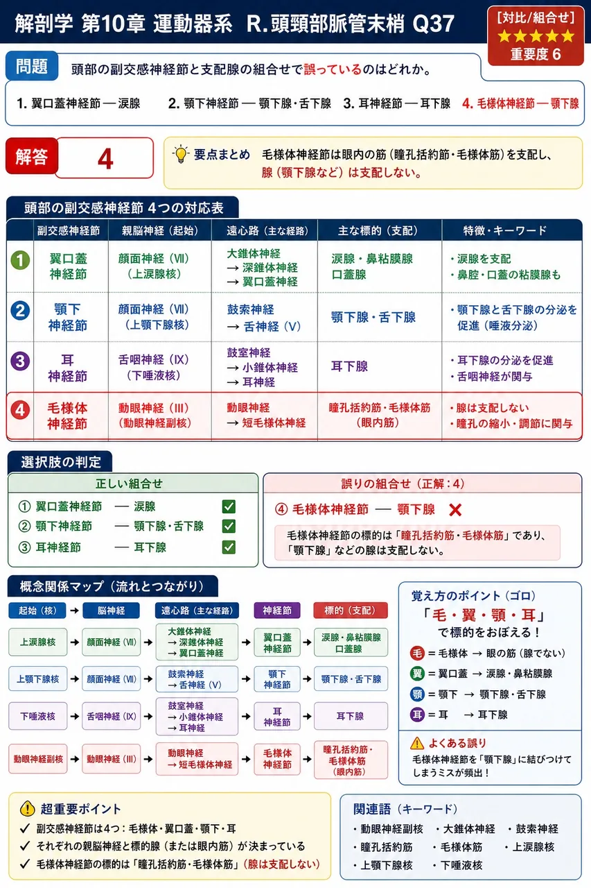 頭部の副交感神経節と支配腺の組合せで誤っているのはどれか。 解説図