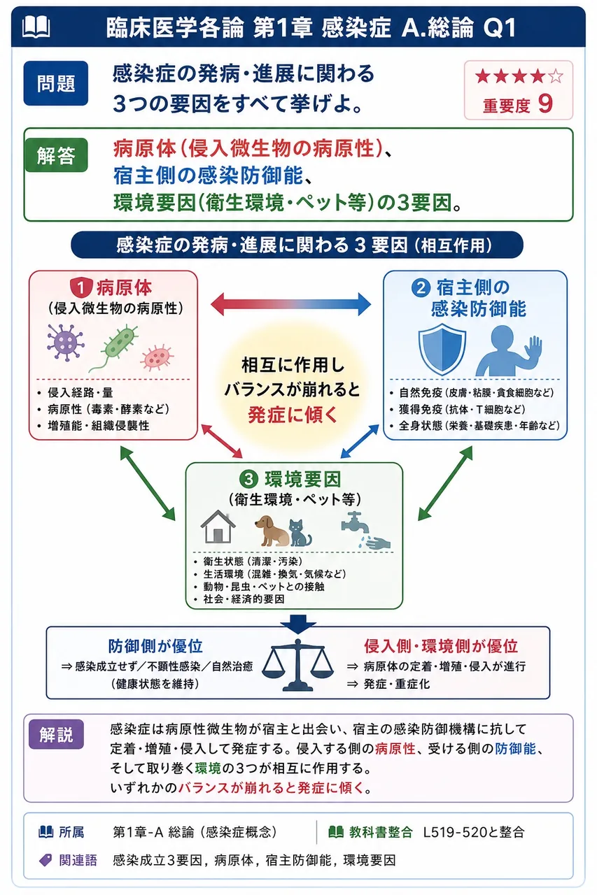 感染症の発病・進展に関わる3つの要因をすべて挙げよ。 解説図