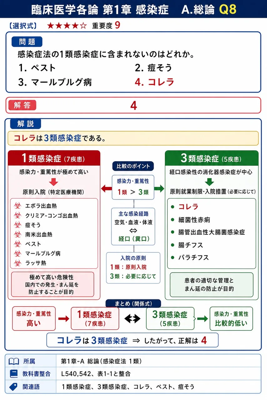 感染症法の1類感染症に含まれないのはどれか。 解説図