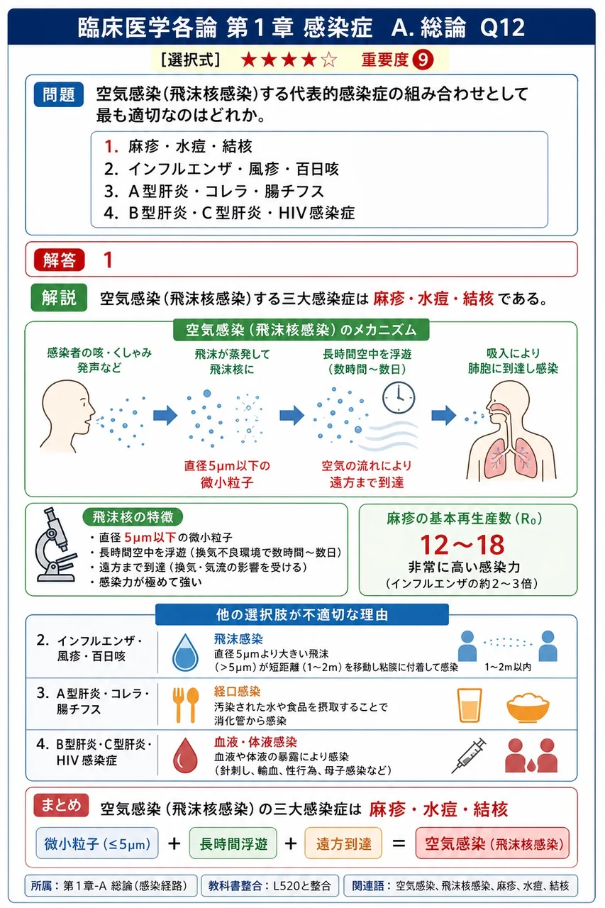空気感染(飛沫核感染)する代表的感染症の組み合わせとして最も適切なのはどれか。 解説図