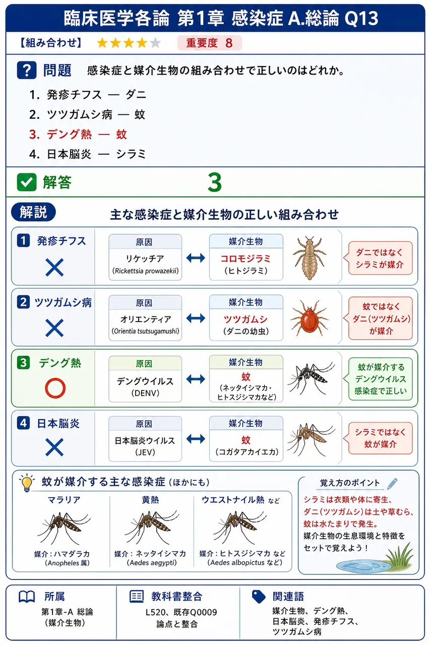 感染症と媒介生物の組み合わせで正しいのはどれか。 解説図