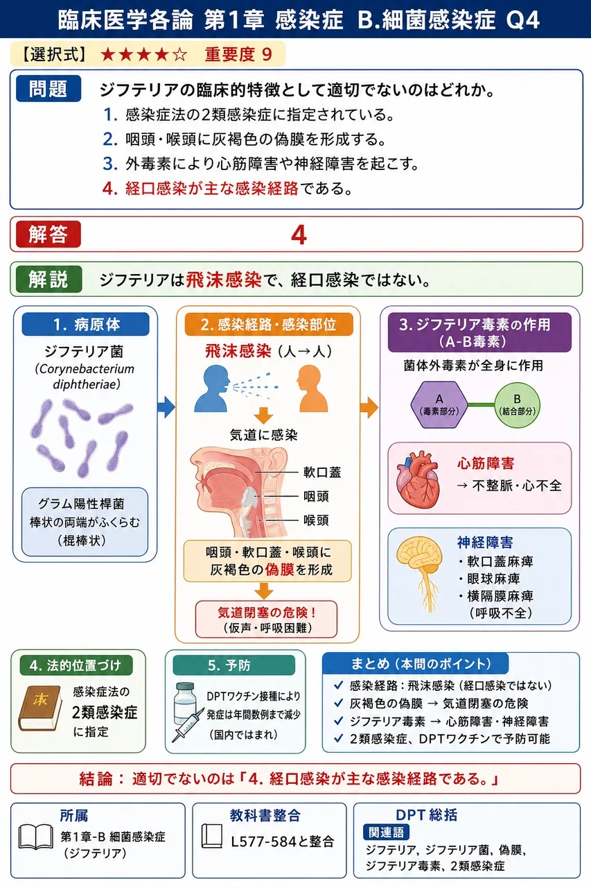ジフテリアの臨床的特徴として適切でないのはどれか。 解説図