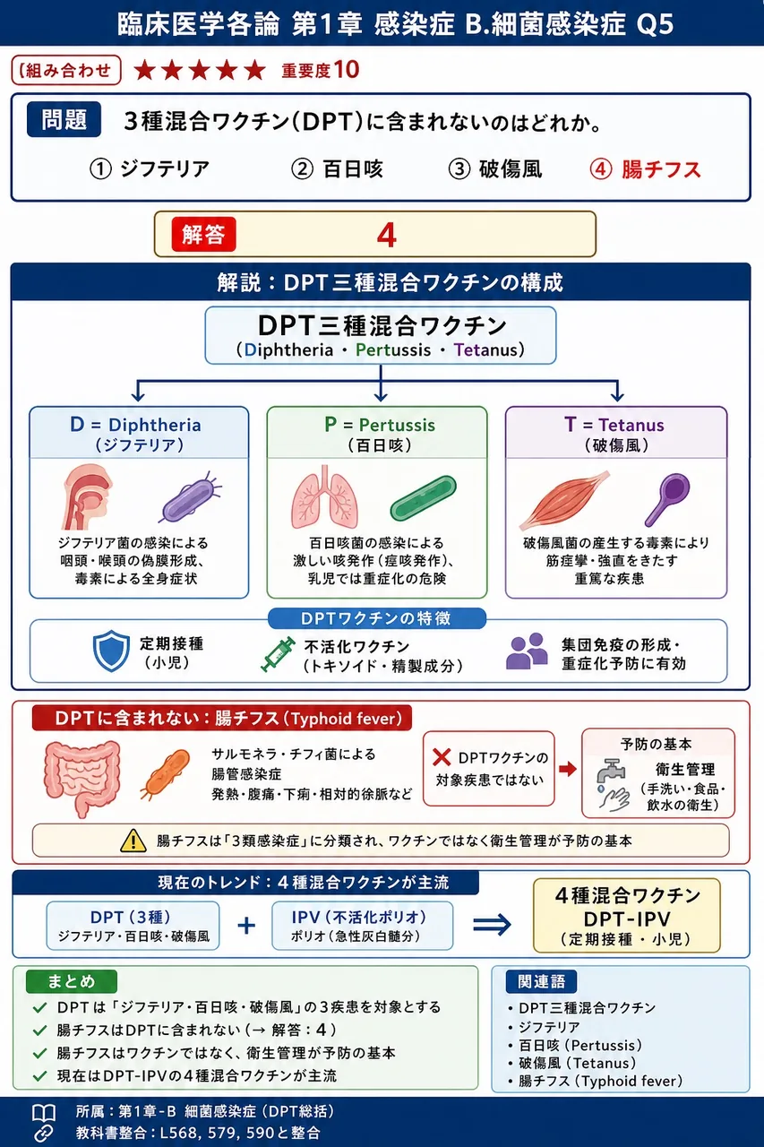 3種混合ワクチン(DPT)に含まれないのはどれか。 解説図