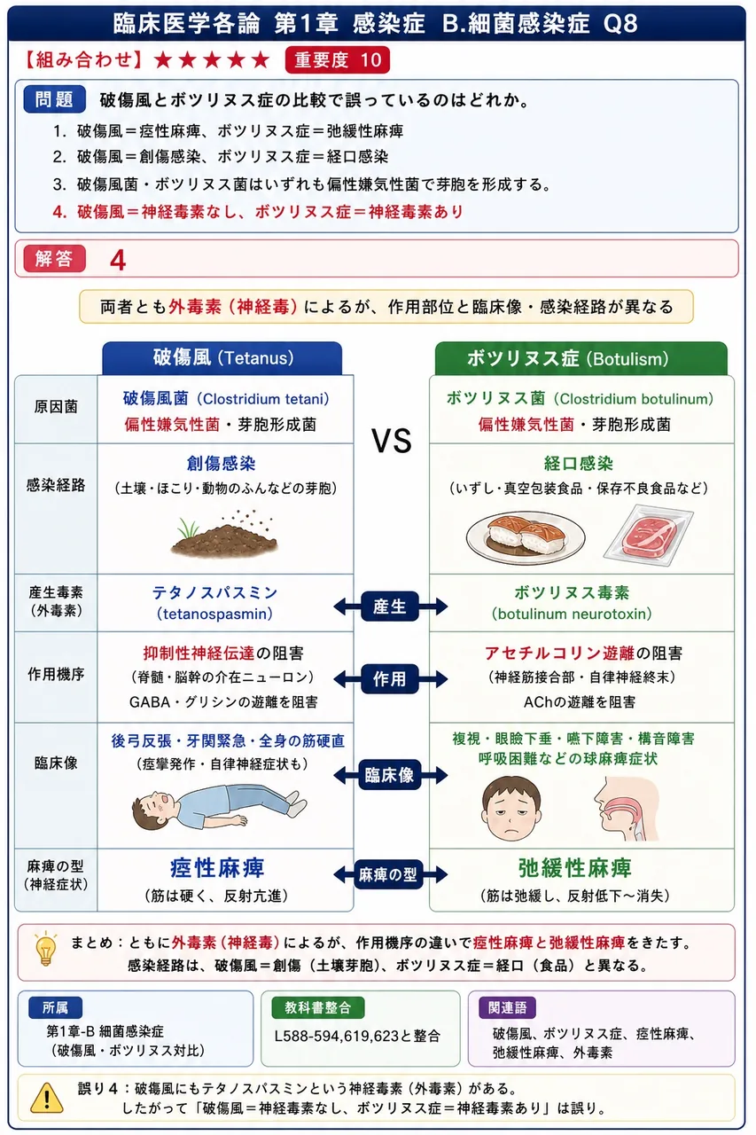 破傷風とボツリヌス症の比較で誤っているのはどれか。 解説図