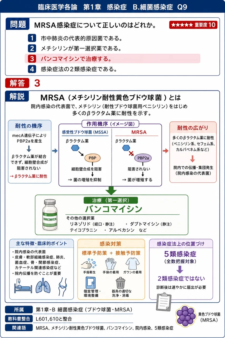 MRSA感染症について正しいのはどれか。 解説図