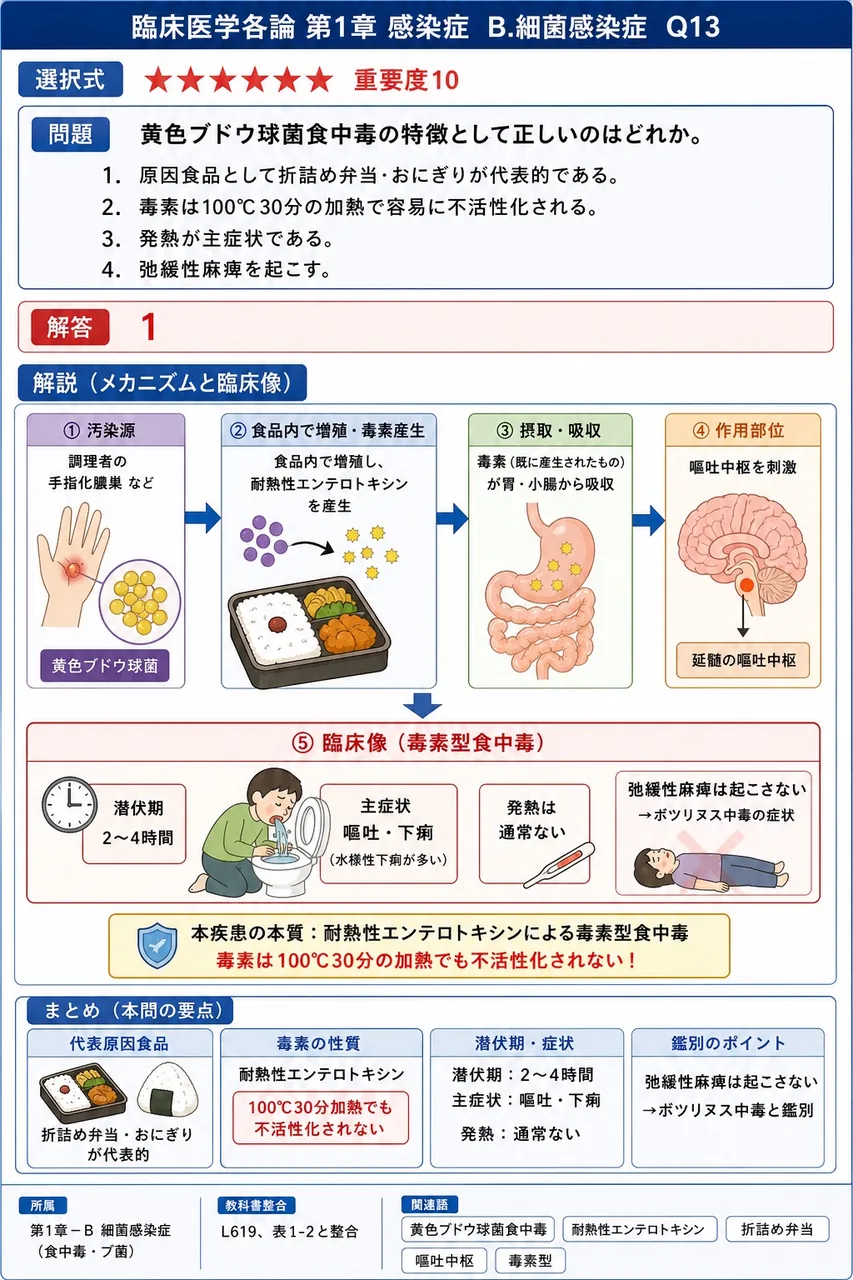 黄色ブドウ球菌食中毒の特徴として正しいのはどれか。 解説図