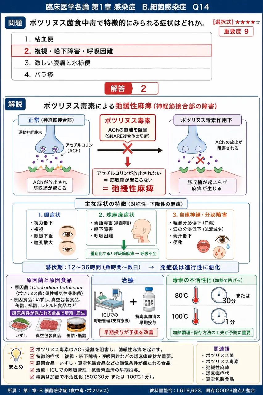 ボツリヌス菌食中毒で特徴的にみられる症状はどれか。 解説図