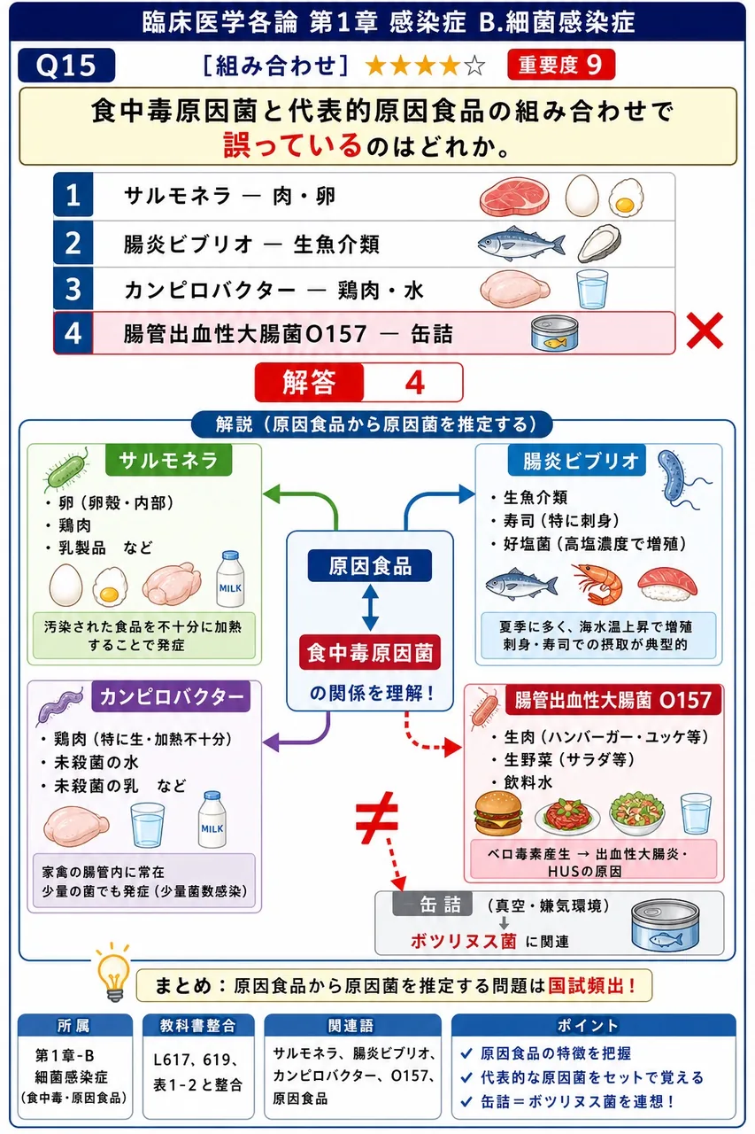 食中毒原因菌と代表的原因食品の組み合わせで誤っているのはどれか。 解説図