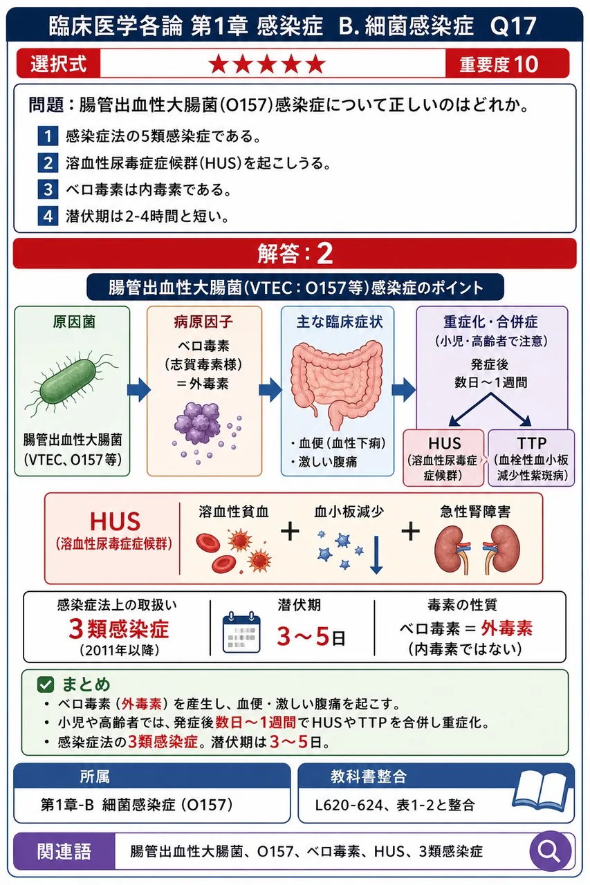 腸管出血性大腸菌(O157)感染症について正しいのはどれか。 解説図