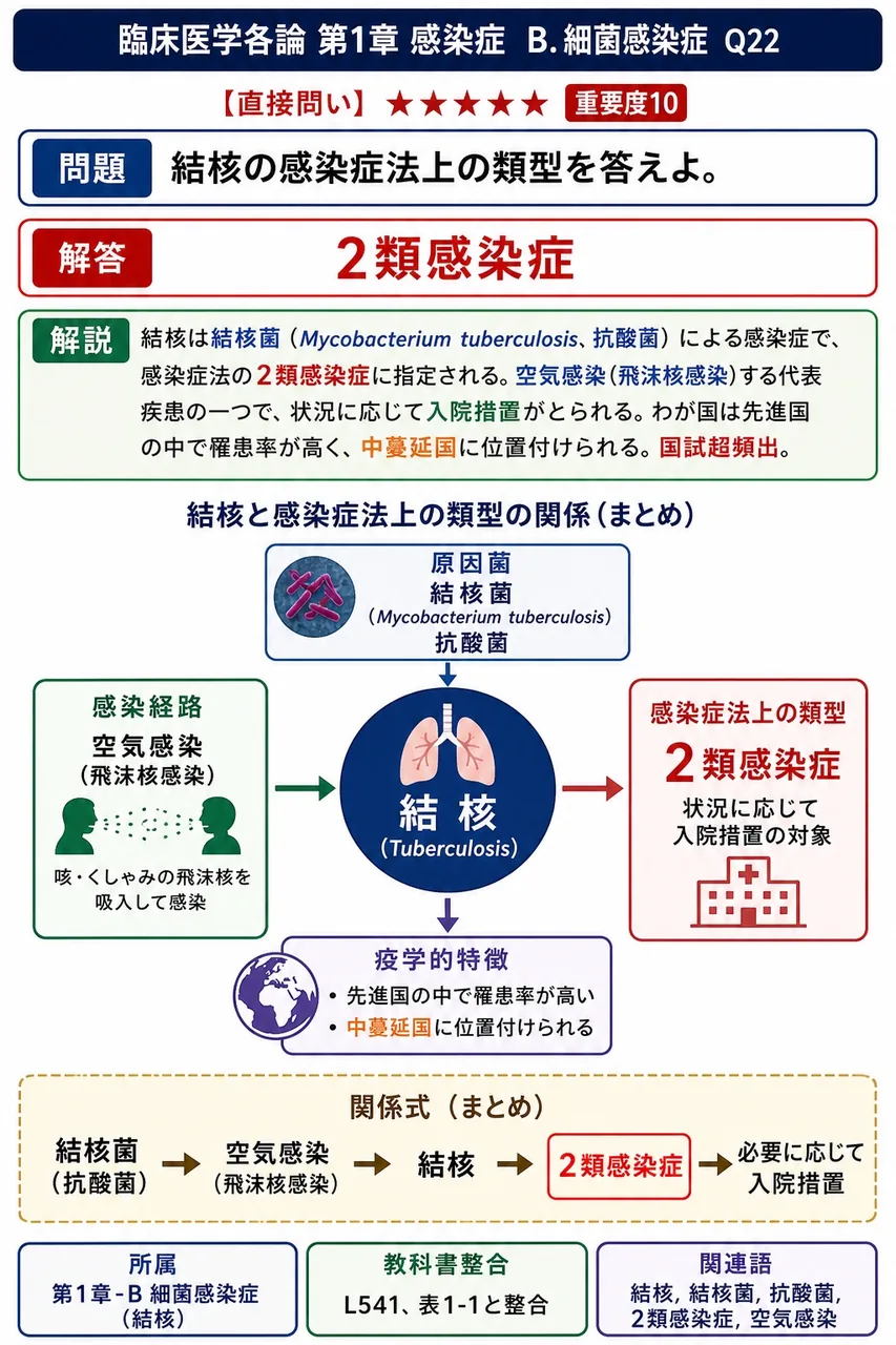 結核の感染症法上の類型を答えよ。 解説図
