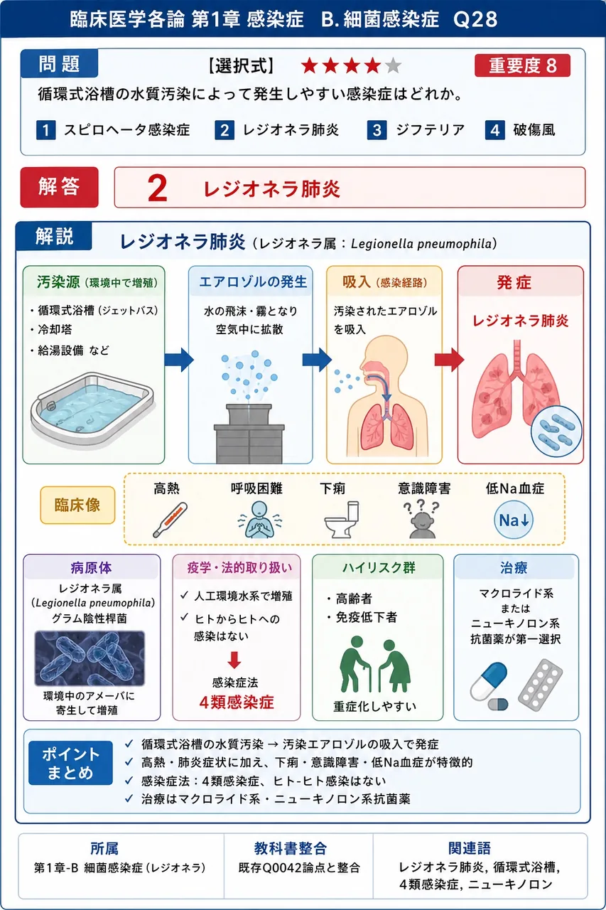 循環式浴槽の水質汚染によって発生しやすい感染症はどれか。 解説図