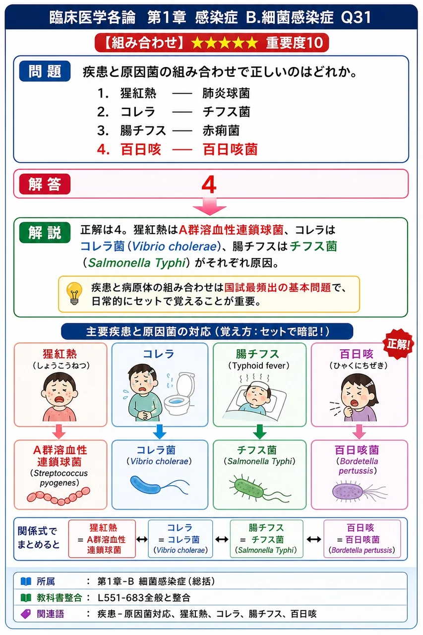 疾患と原因菌の組み合わせで正しいのはどれか。 解説図