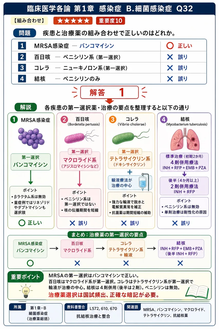 疾患と治療薬の組み合わせで正しいのはどれか。 解説図