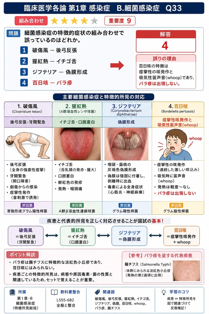 細菌感染症の特徴的症状の組み合わせで誤っているのはどれか。 解説図