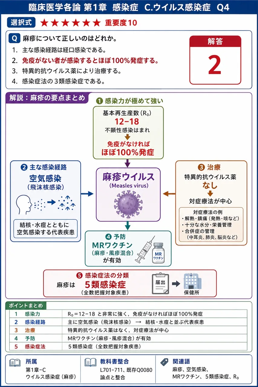 麻疹について正しいのはどれか。 解説図