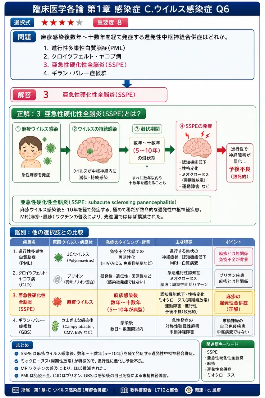 麻疹感染後数年〜十数年を経て発症する遅発性中枢神経合併症はどれか。 解説図