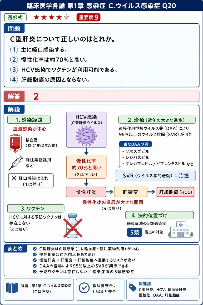 C型肝炎について正しいのはどれか。 解説図