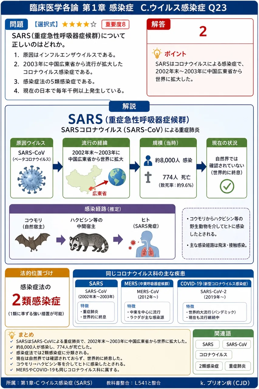 SARS(重症急性呼吸器症候群)について正しいのはどれか。 解説図