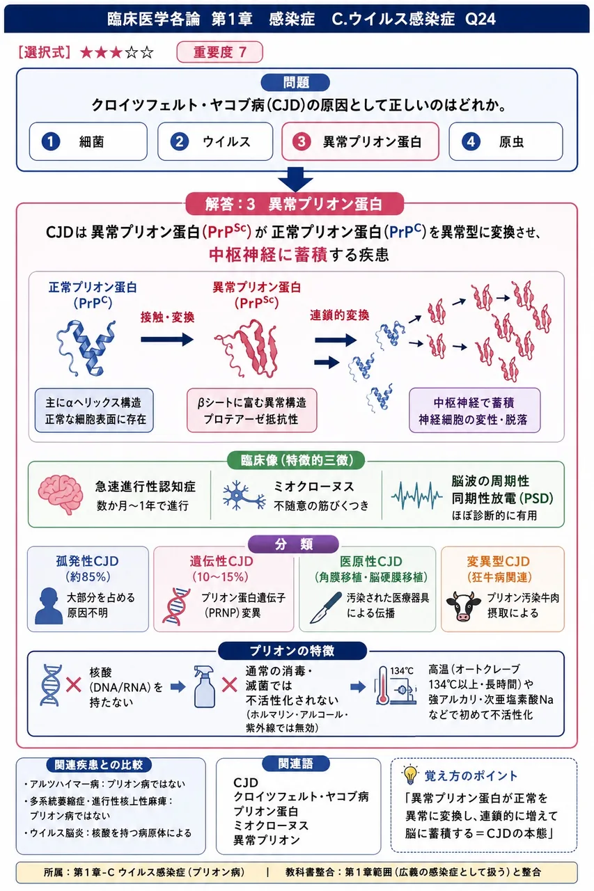 クロイツフェルト・ヤコブ病(CJD)の原因として正しいのはどれか。 解説図