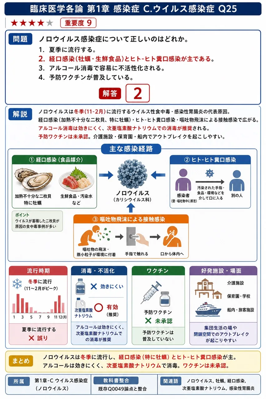 ノロウイルス感染症について正しいのはどれか。 解説図