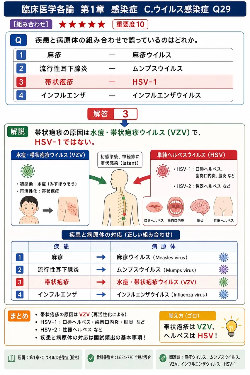 疾患と病原体の組み合わせで誤っているのはどれか。 解説図