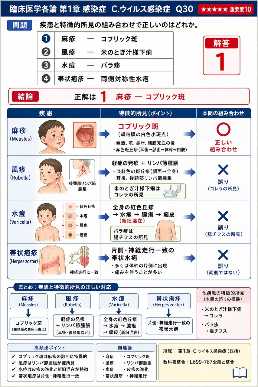 疾患と特徴的所見の組み合わせで正しいのはどれか。 解説図