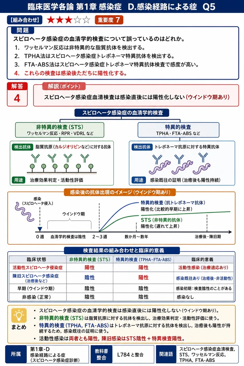 梅毒の血清学的検査について誤っているのはどれか。 解説図