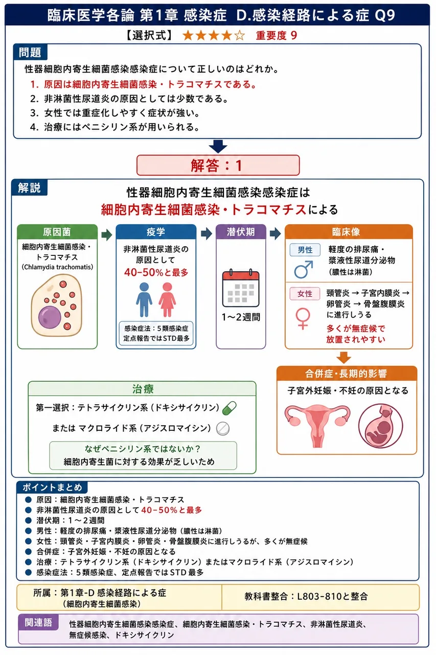 性器クラミジア感染症について正しいのはどれか。 解説図