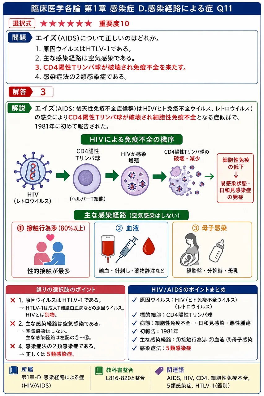エイズ(AIDS)について正しいのはどれか。 解説図