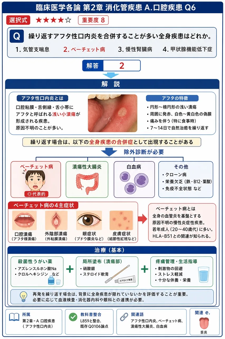 繰り返すアフタ性口内炎を合併することが多い全身疾患はどれか。 解説図
