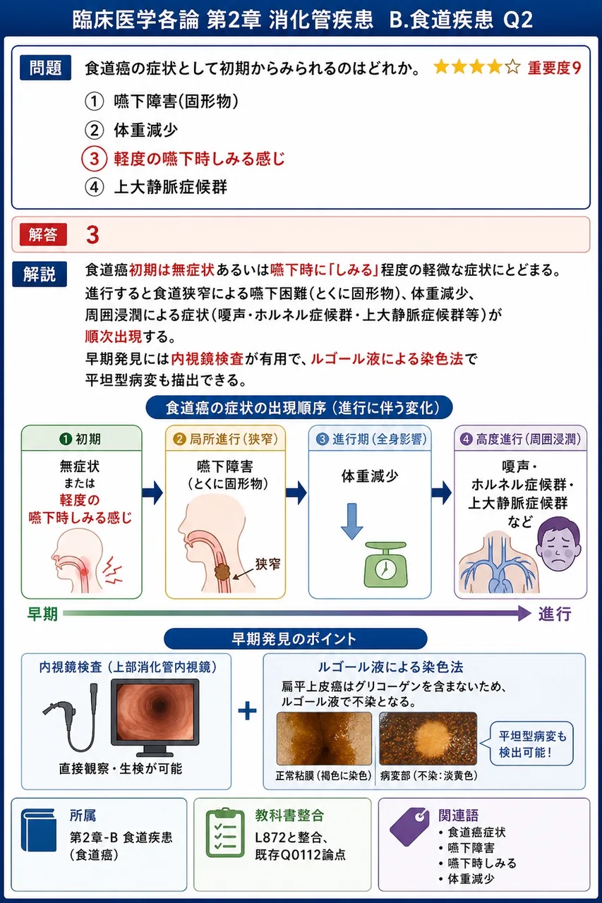食道癌の症状として初期からみられるのはどれか。 解説図