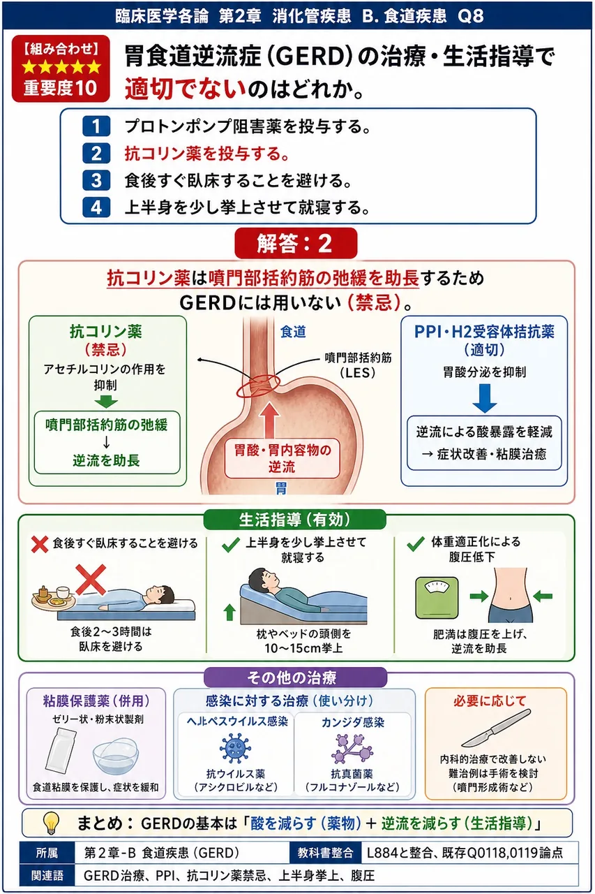 胃食道逆流症(GERD)の治療・生活指導で適切でないのはどれか。 解説図