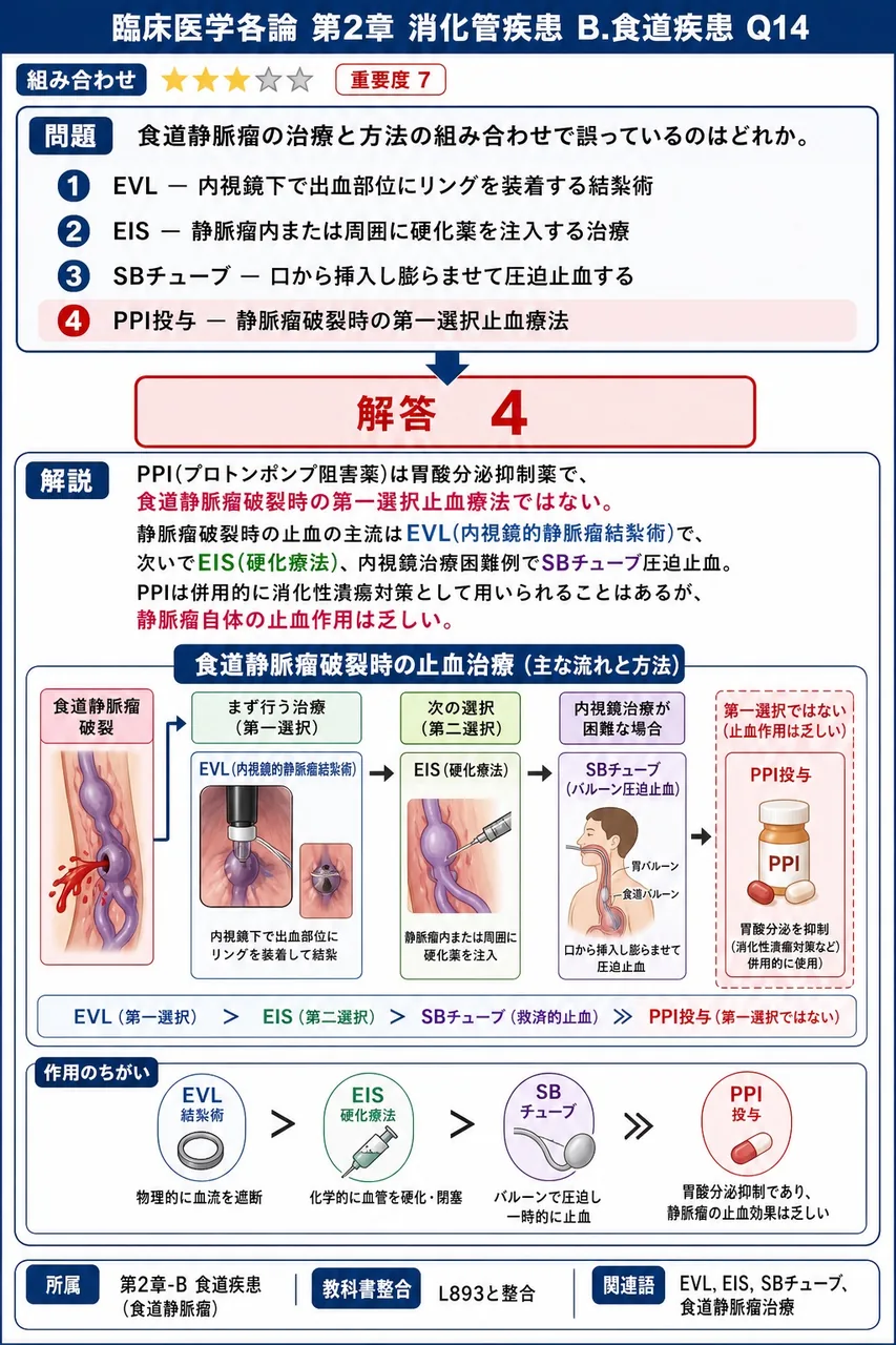 食道静脈瘤の治療と方法の組み合わせで誤っているのはどれか。 解説図