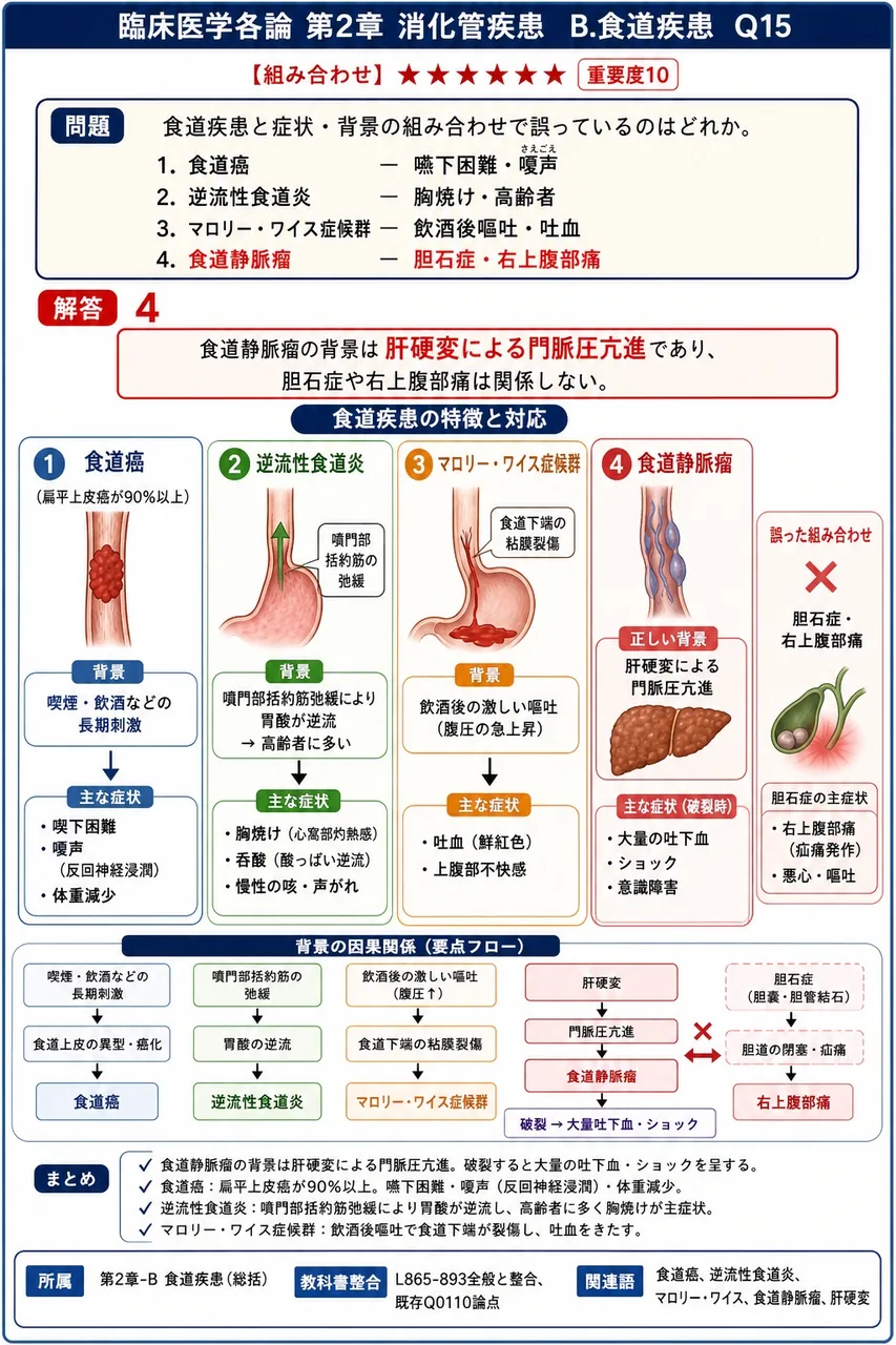 食道疾患と症状・背景の組み合わせで誤っているのはどれか。 解説図