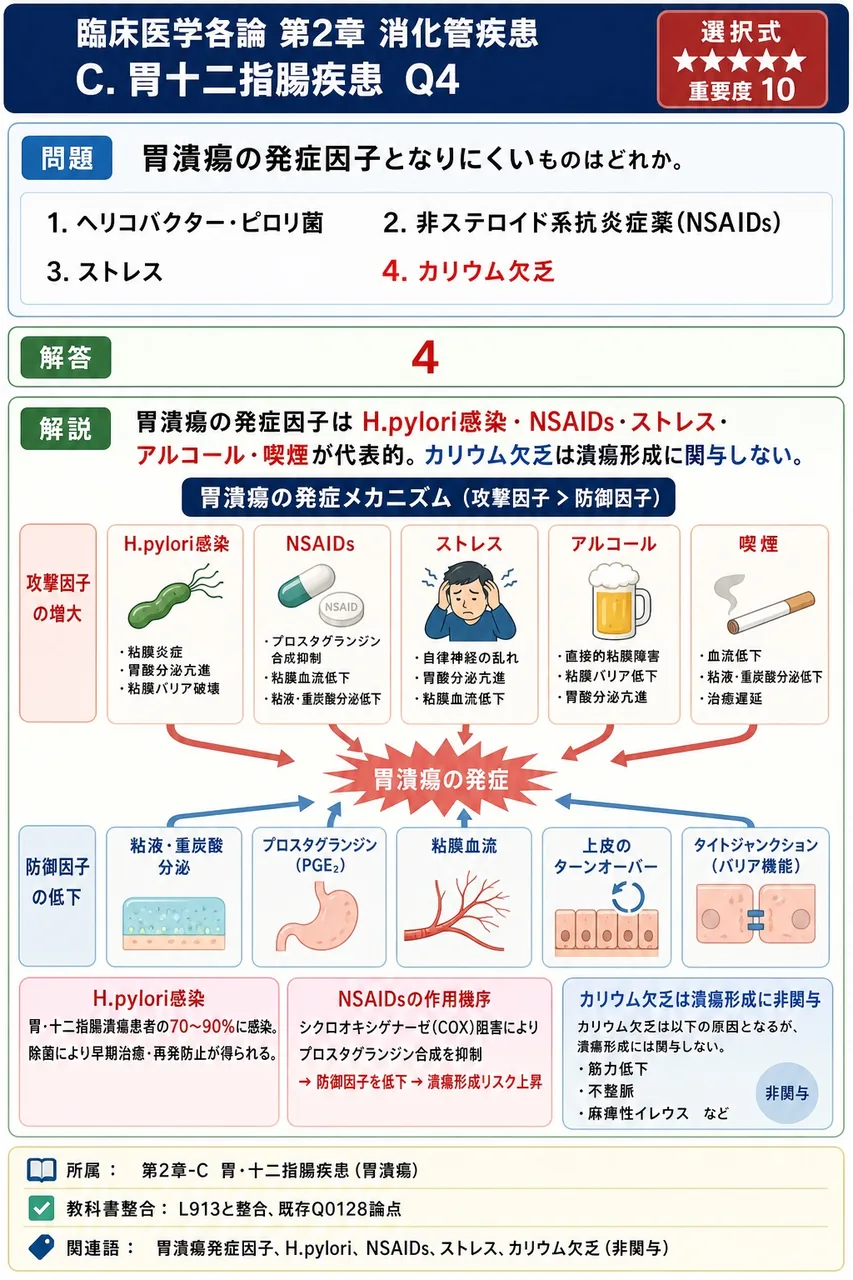 胃潰瘍の発症因子となりにくいものはどれか。 解説図