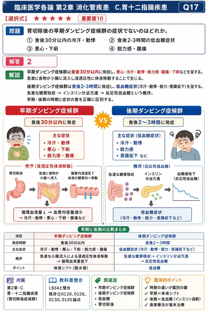 胃切除後の早期ダンピング症候群の症状でないのはどれか。 解説図