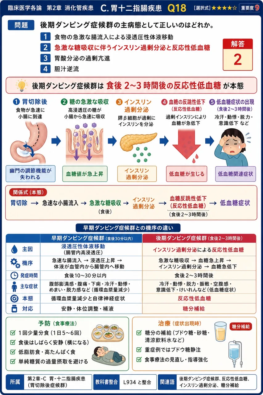 後期ダンピング症候群の主病態として正しいのはどれか。 解説図