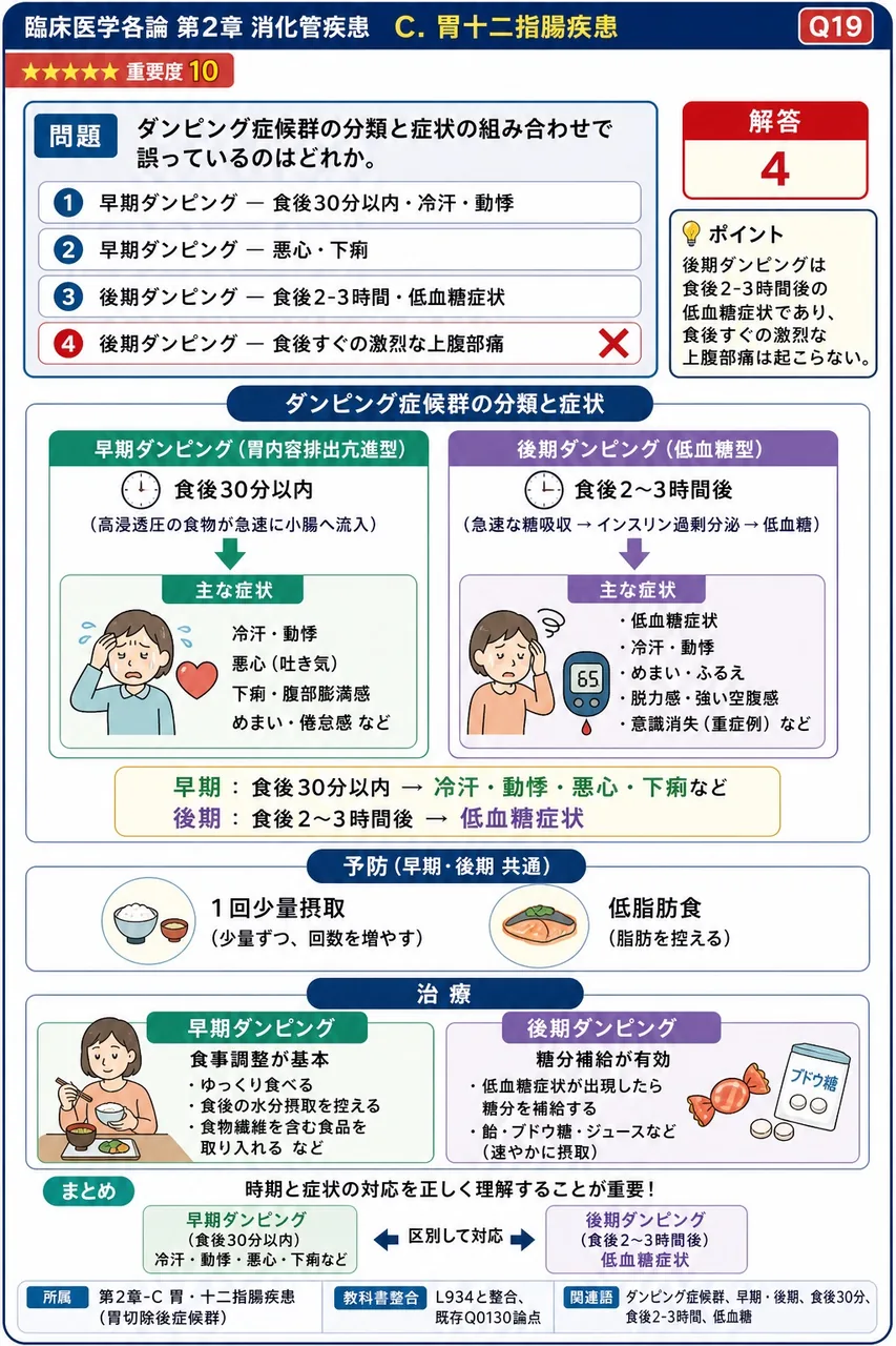 ダンピング症候群の分類と症状の組み合わせで誤っているのはどれか。 解説図