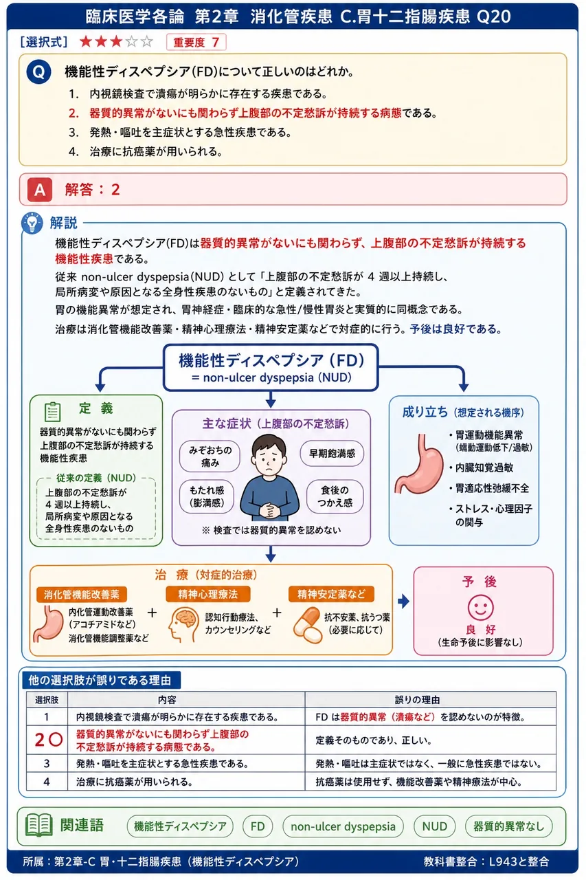 機能性ディスペプシア(FD)について正しいのはどれか。 解説図