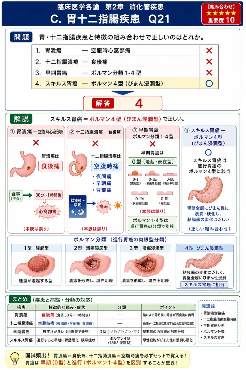 胃・十二指腸疾患と特徴の組み合わせで正しいのはどれか。 解説図