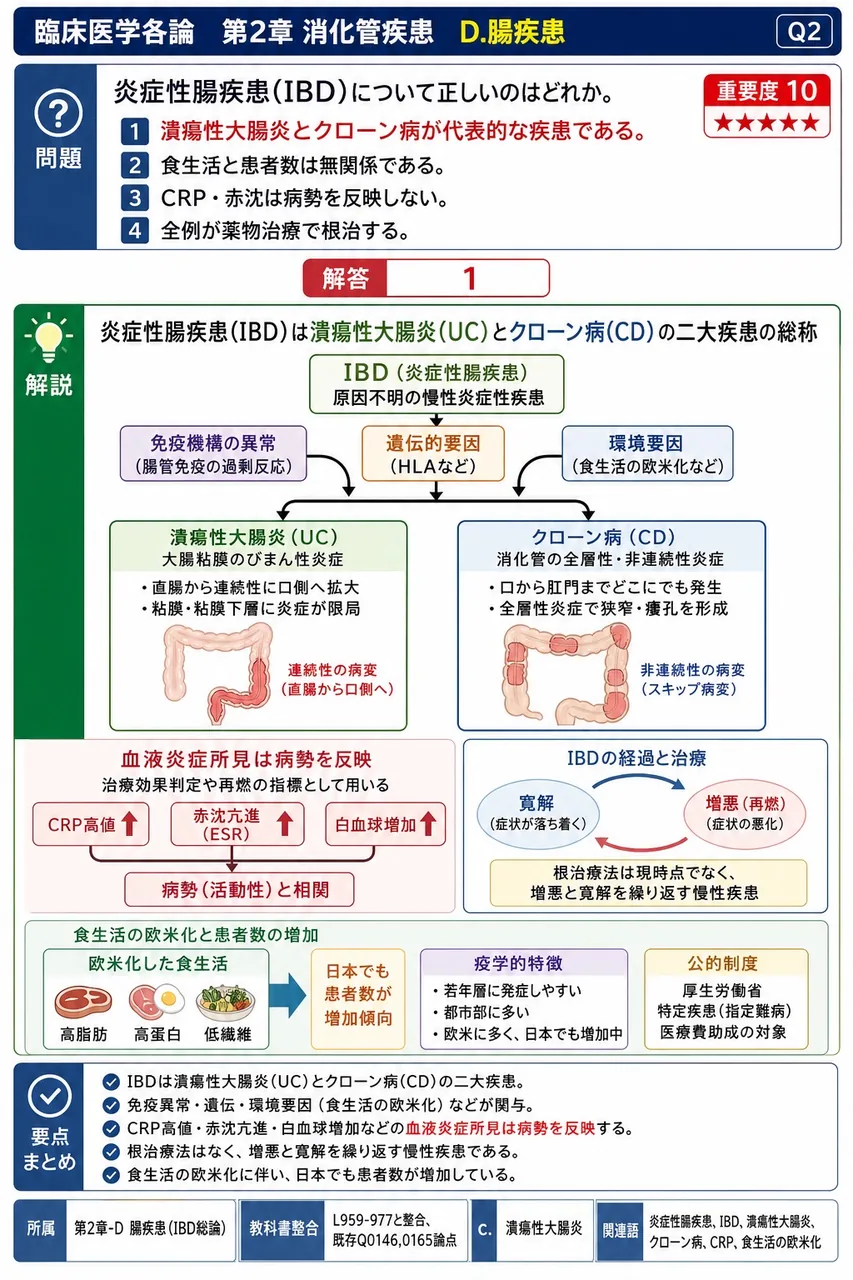 炎症性腸疾患(IBD)について正しいのはどれか。 解説図