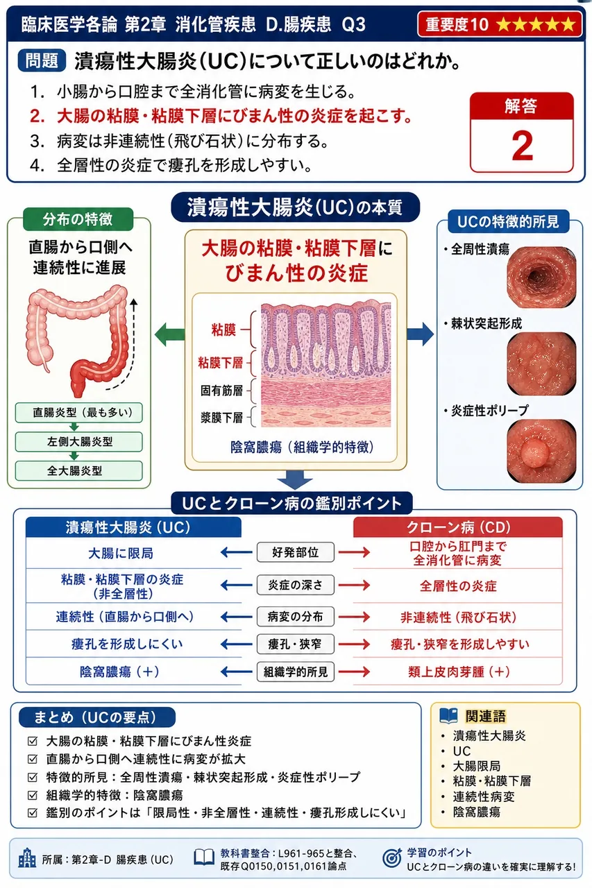 潰瘍性大腸炎(UC)について正しいのはどれか。 解説図