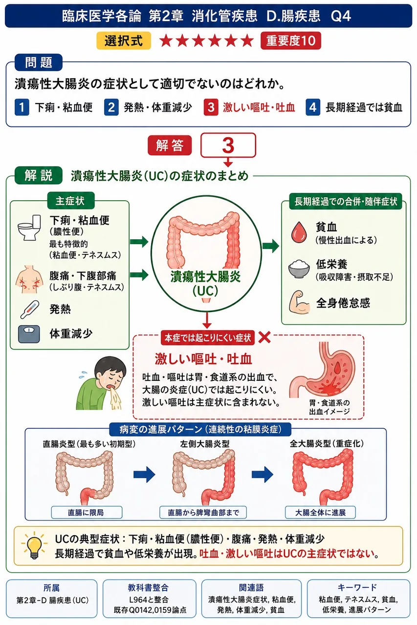 潰瘍性大腸炎の症状として適切でないのはどれか。 解説図
