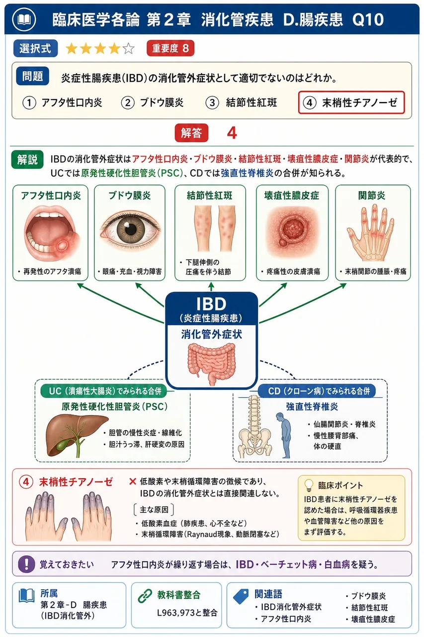 炎症性腸疾患(IBD)の消化管外症状として適切でないのはどれか。 解説図