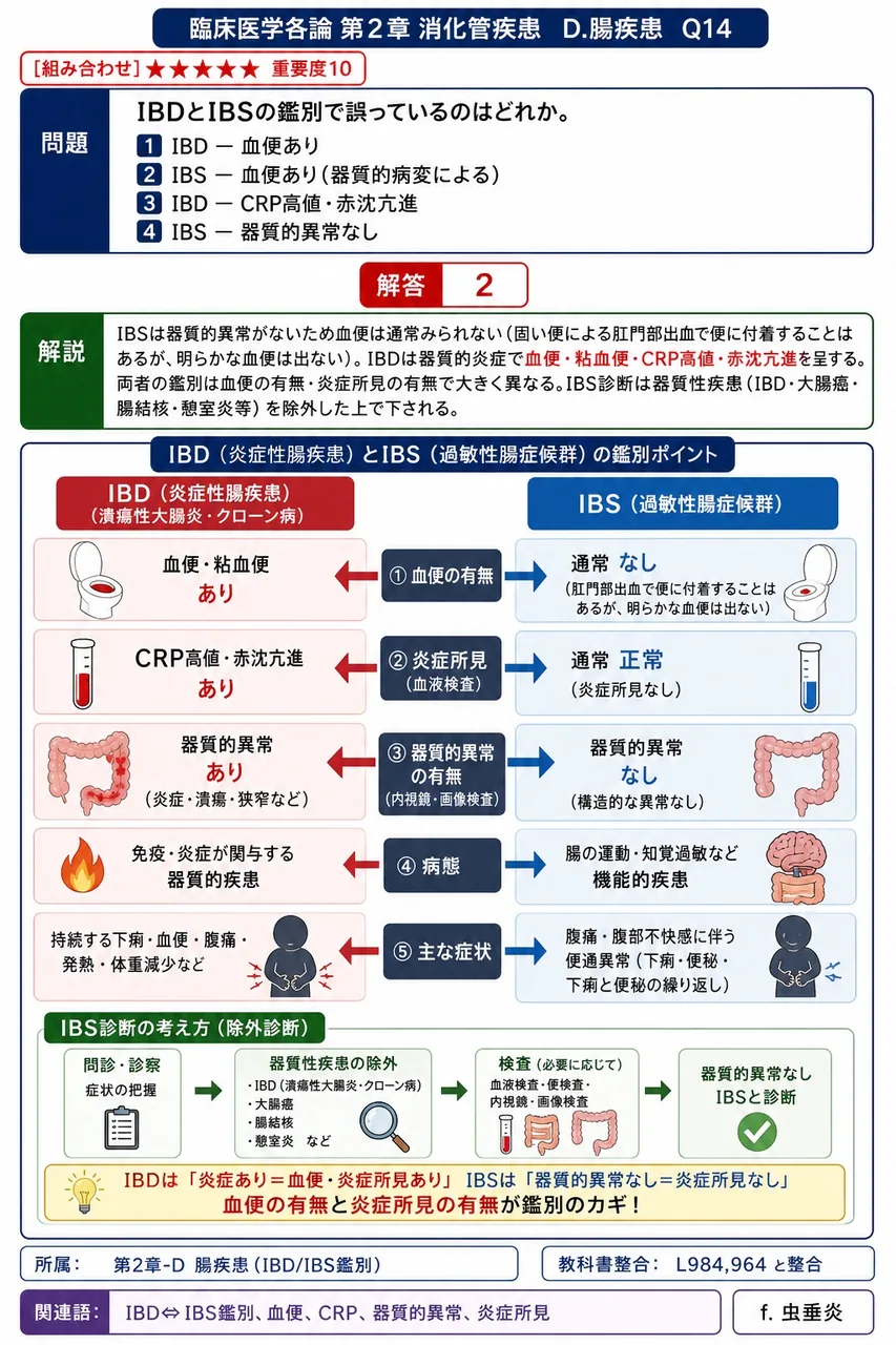 IBDとIBSの鑑別で誤っているのはどれか。 解説図