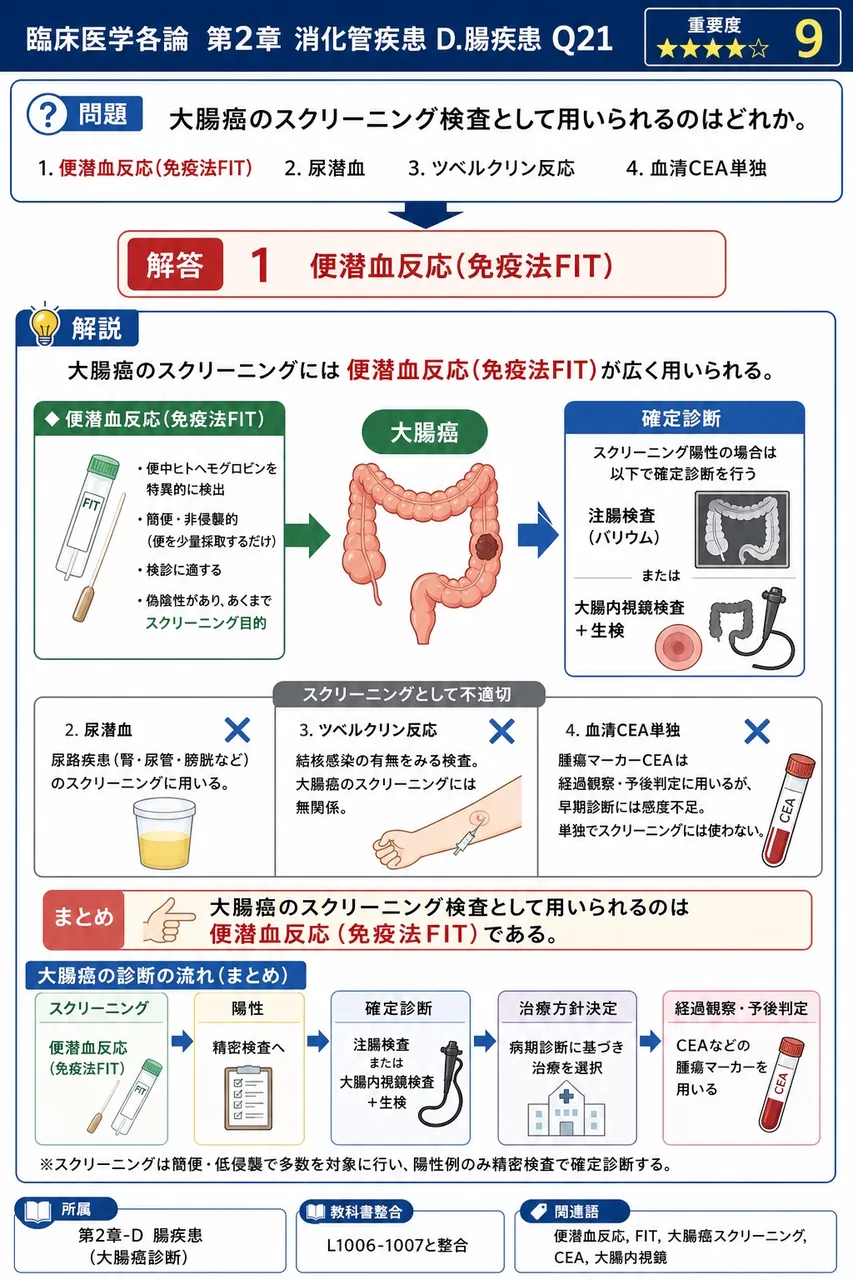 大腸癌のスクリーニング検査として用いられるのはどれか。 解説図