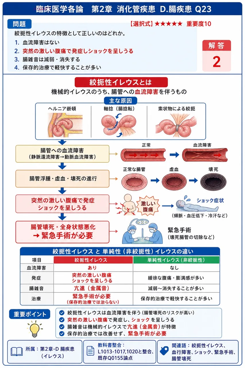 絞扼性イレウスの特徴として正しいのはどれか。 解説図