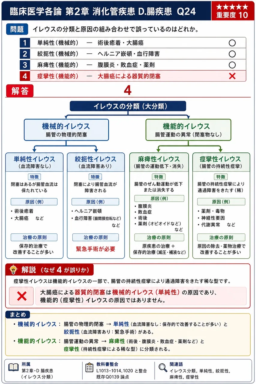 イレウスの分類と原因の組み合わせで誤っているのはどれか。 解説図